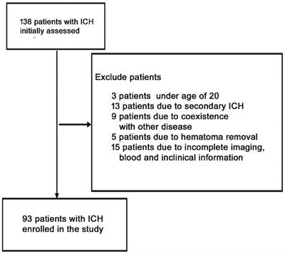 Association of plasma MMP-2 levels and prognosis of patients with intracerebral hemorrhage: a prospective cohort study